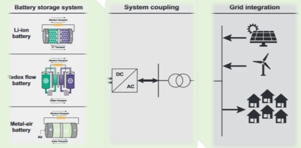 disadvantages of grid level energy storage systems disadvantages of grid level energy storage systems