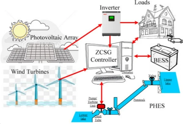 disadvantages of grid level energy storage systems disadvantages of grid level energy storage systems